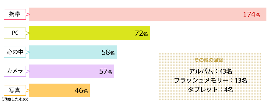 携帯(174名)、PC(72名)、心の中(58名)、カメラ(57名)、写真(46名)アルバム(43名)、フラッシュメモリー(13名)、タブレット(4名)