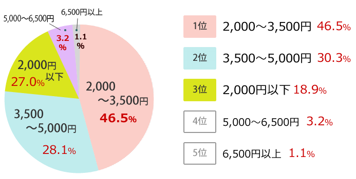 1位2,000~3,500円、2位3,500円~5,000円、3位2,000円以下、4位5,000円~6,500円、5位6,500円以上